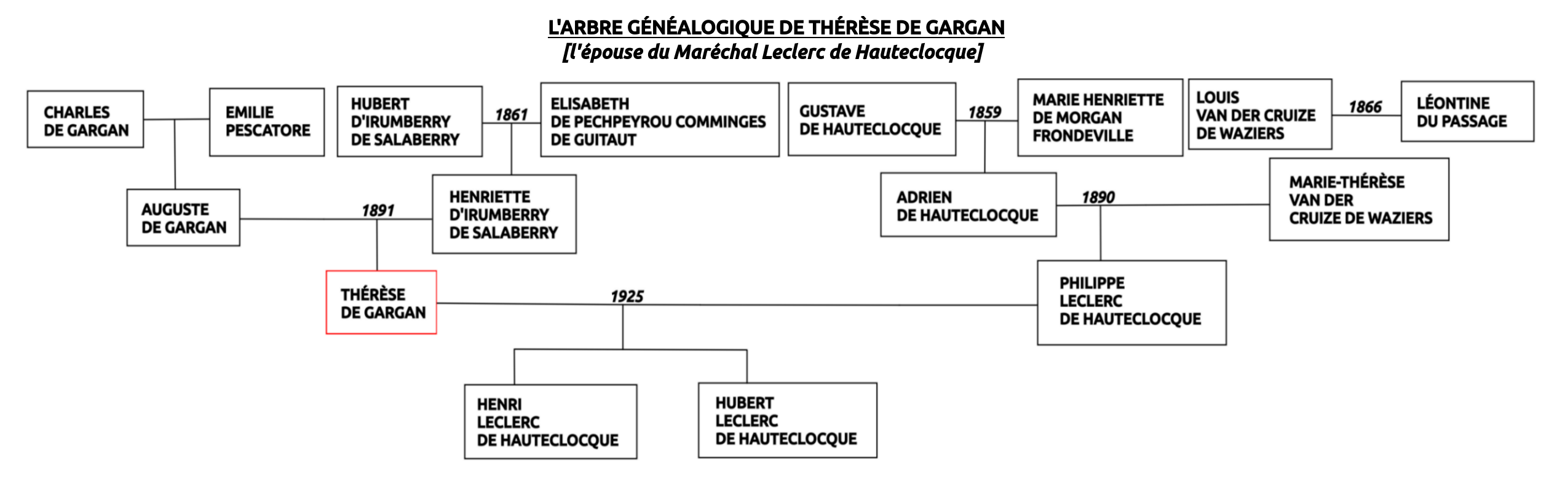 Arbre généalogique de Thérèse de Gargan, épouse du Maréchal Leclerc de Hauteclocque