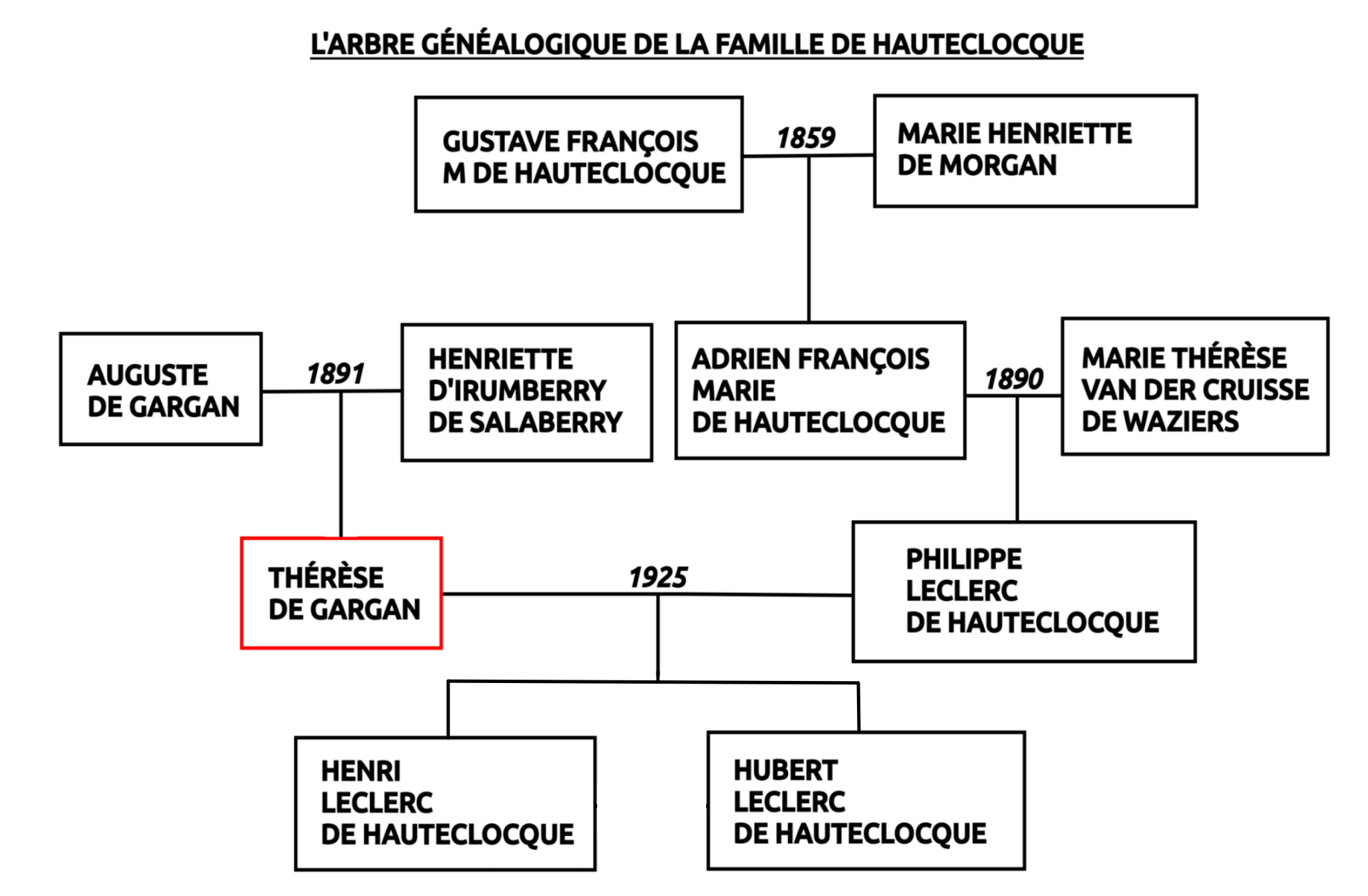 Arbre généalogique de la famille Leclerc de Hauteclocque Gargan