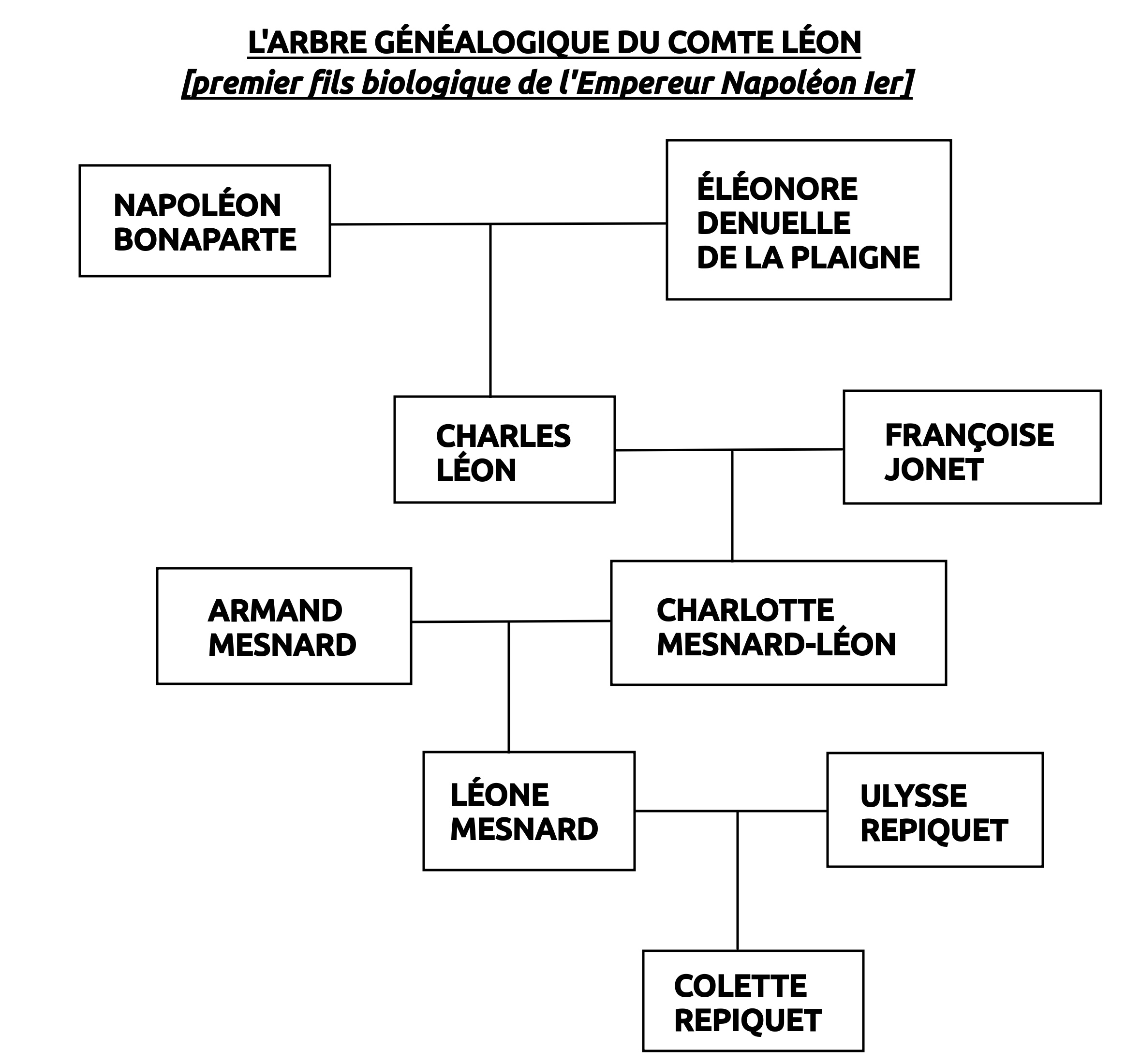 Arbre généalogique du Comte Léon