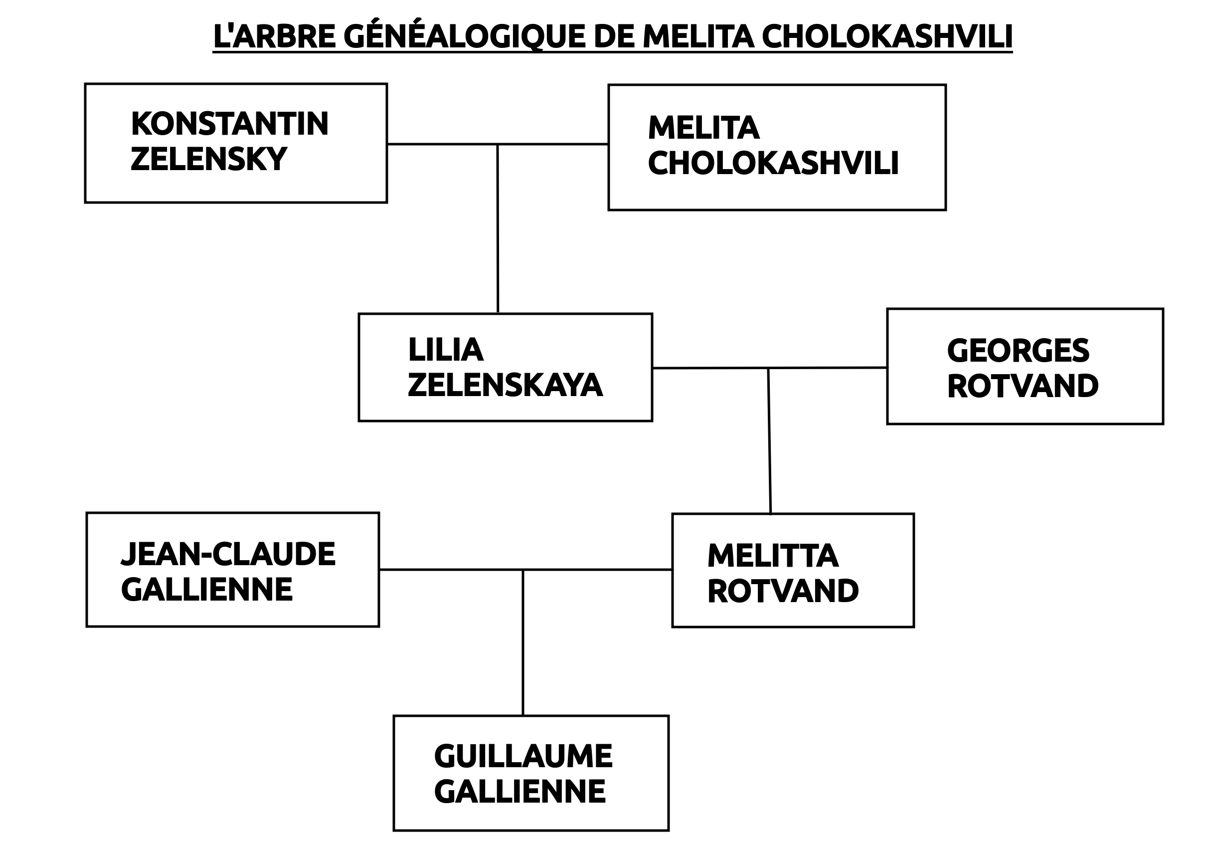 Arbre Généalogique, Melita Cholokashvili 