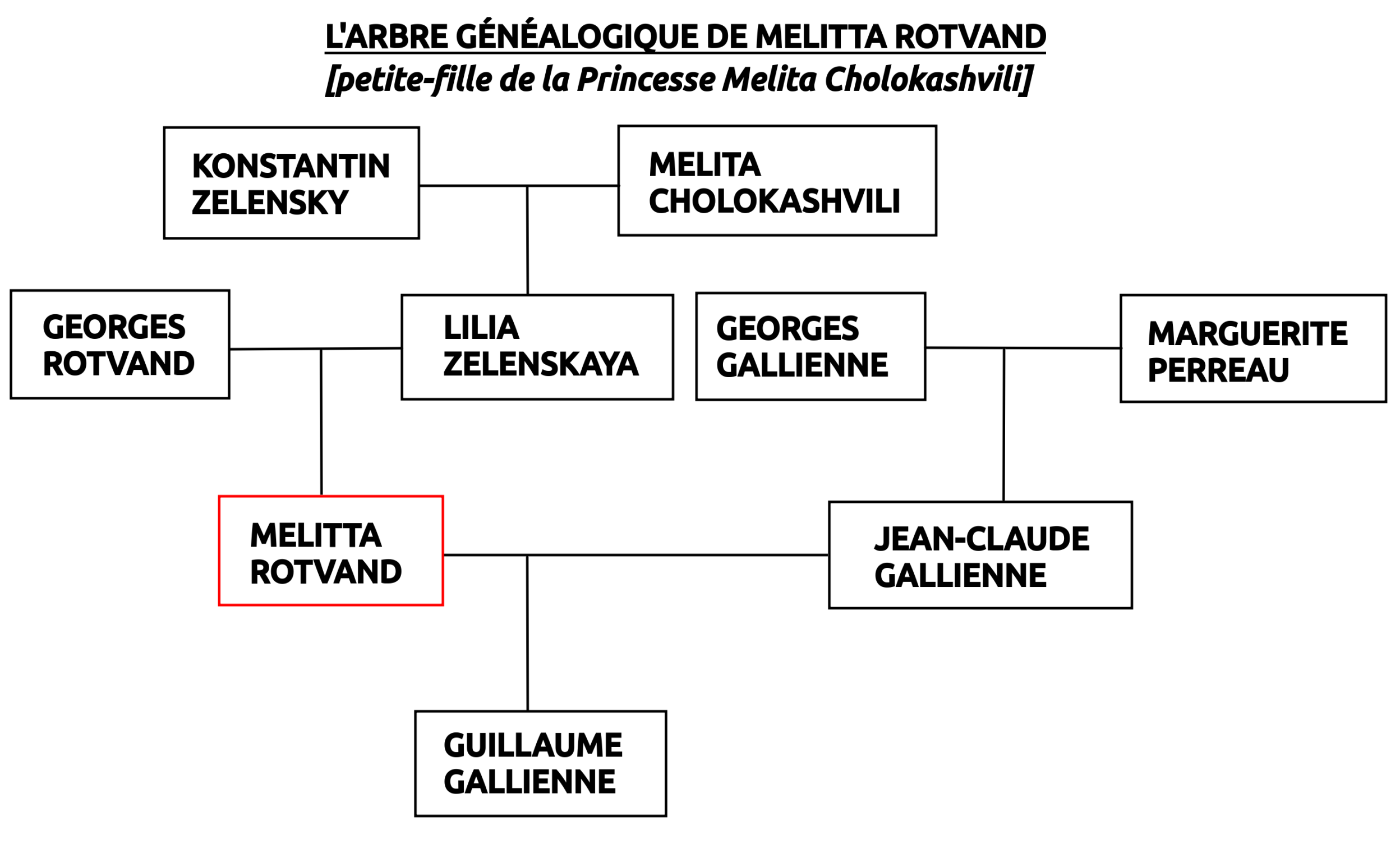 Arbre généalogique de Melitta Rotvand, Gallienne, Cholokashvili