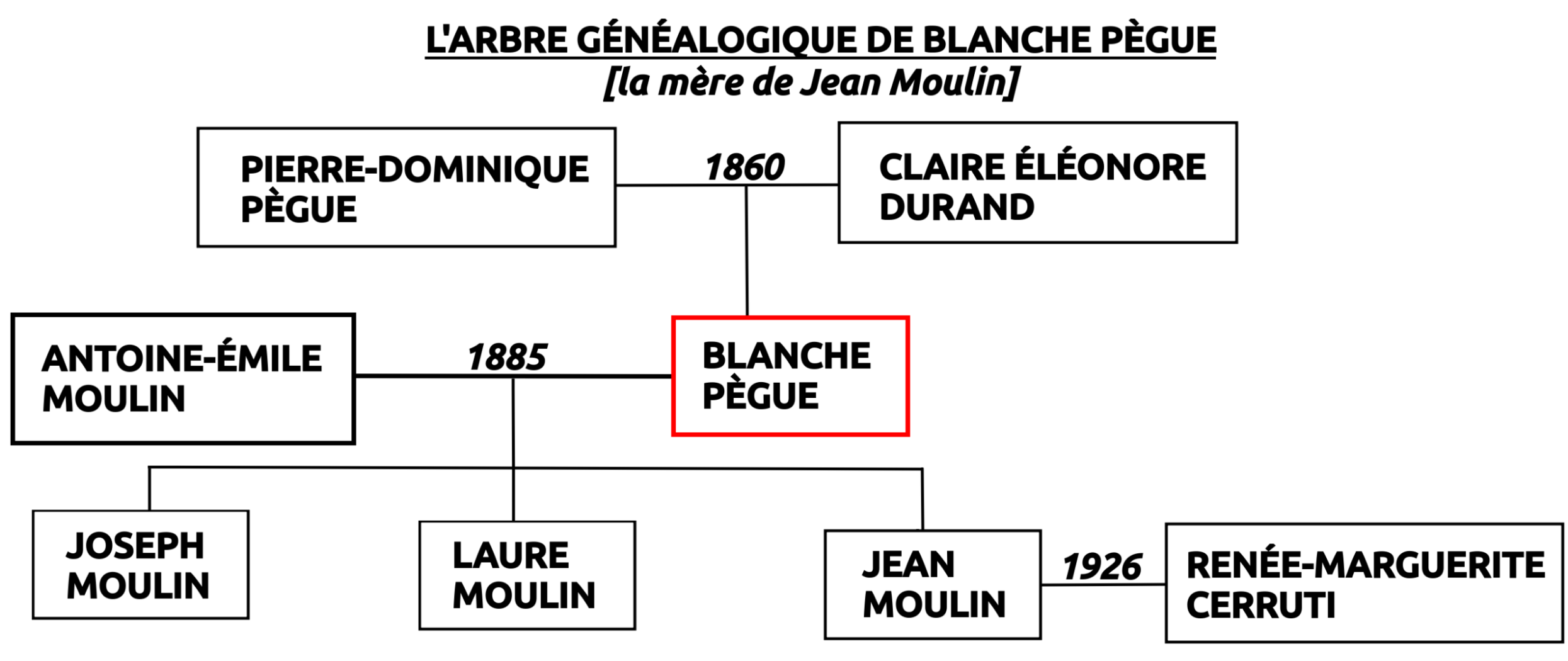 Arbre généalogique de Blanche Pègue, mère de Jean Moulin