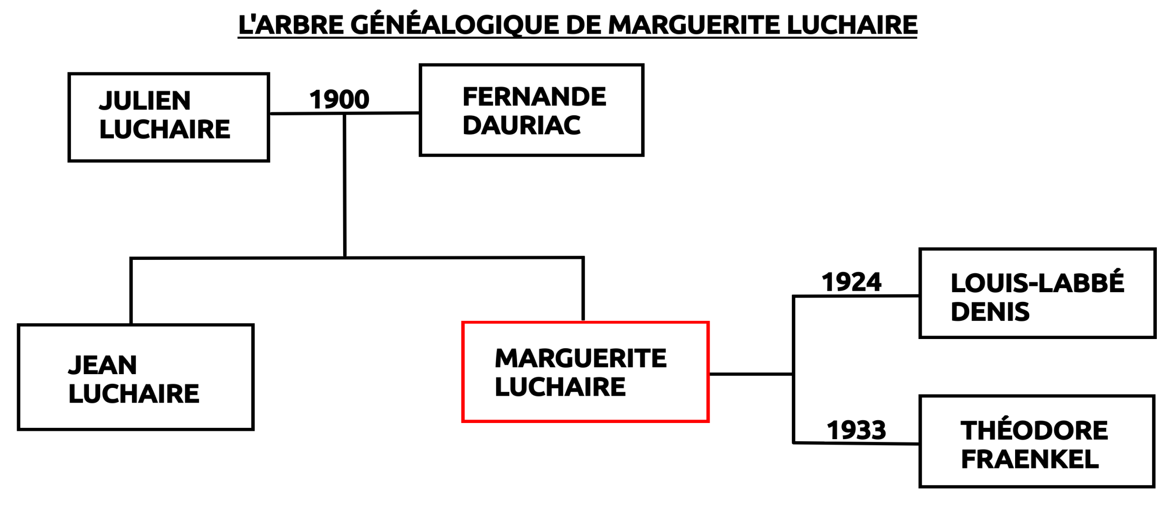 Arbre généalogique de Marguerite Luchaire
