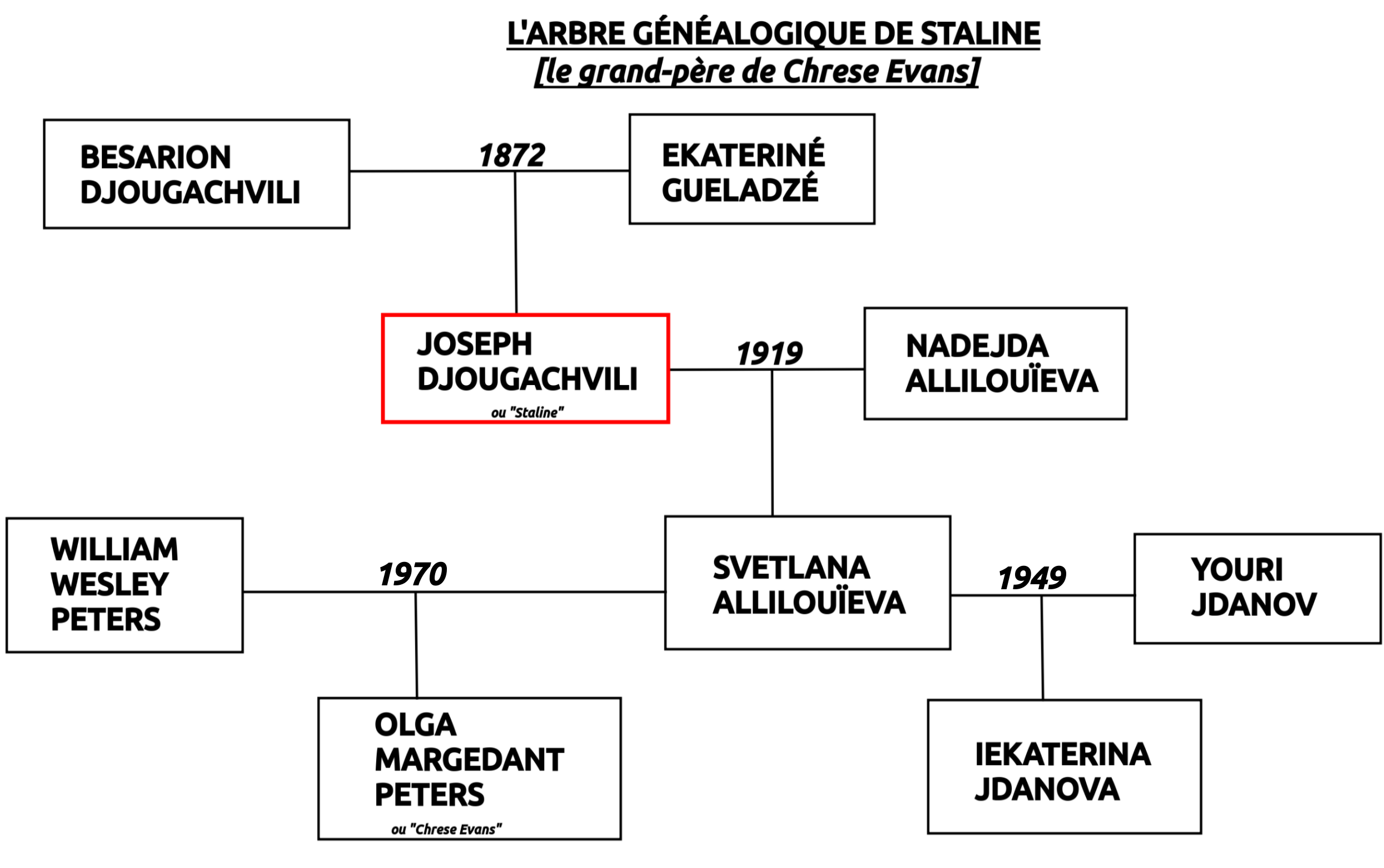 Arbre généalogique Staline, Chrese Evans