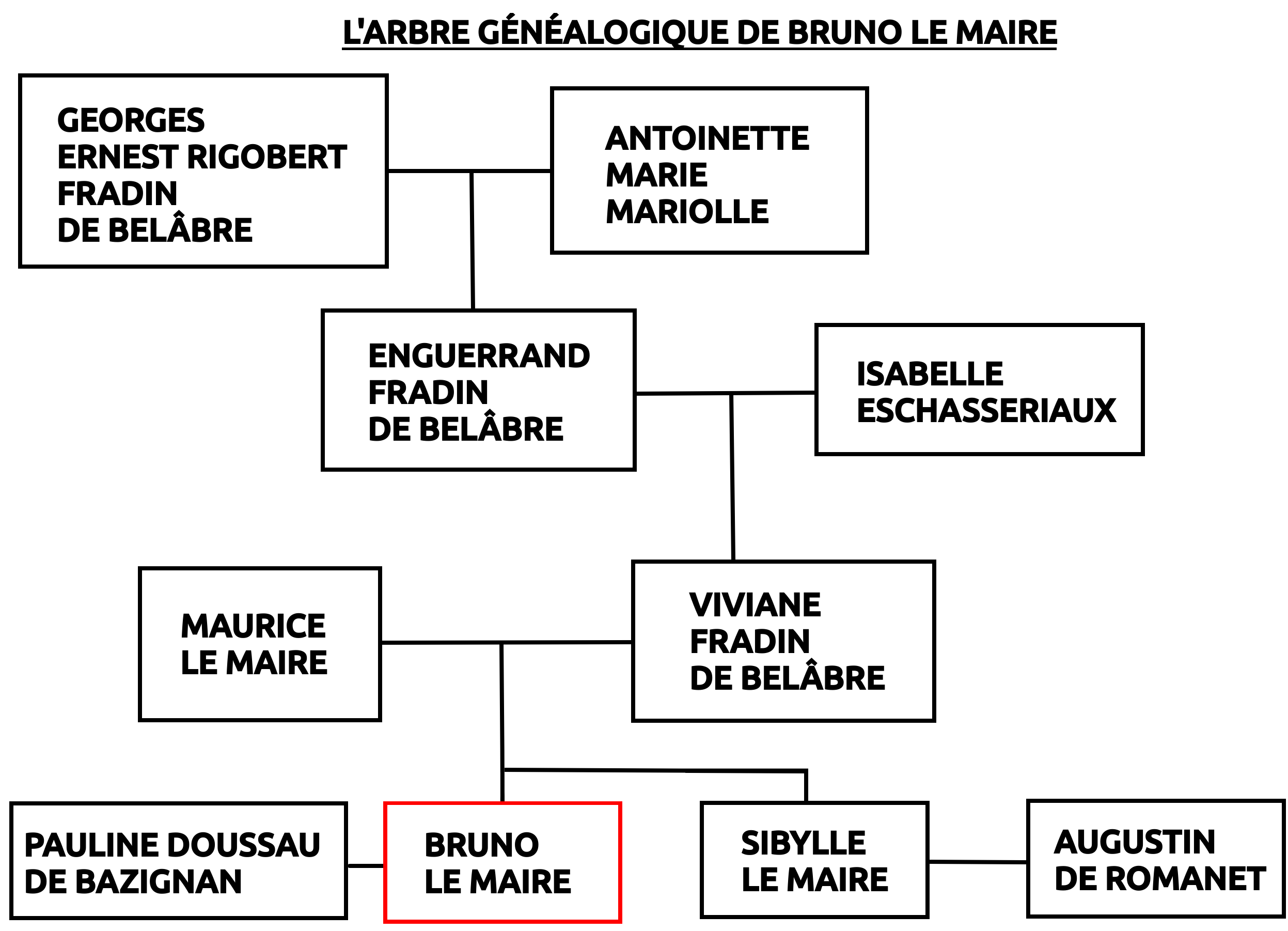 L'arbre généalogique de Burno le Maire, Viviane Fradin de Belâbre